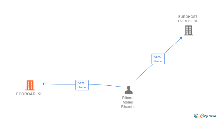 Vinculaciones societarias de ECOROAD SL