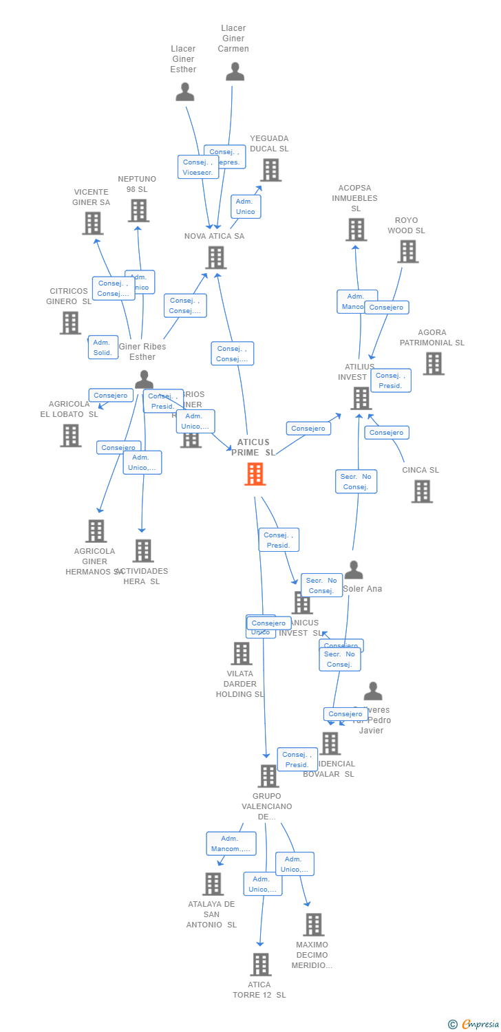 Vinculaciones societarias de ATICUS PRIME SL
