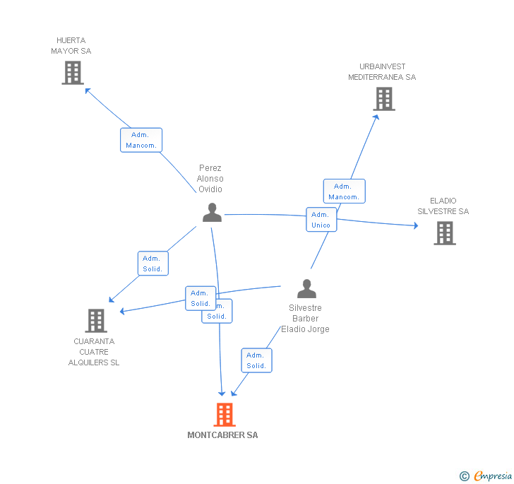 Vinculaciones societarias de MONTCABRER SL