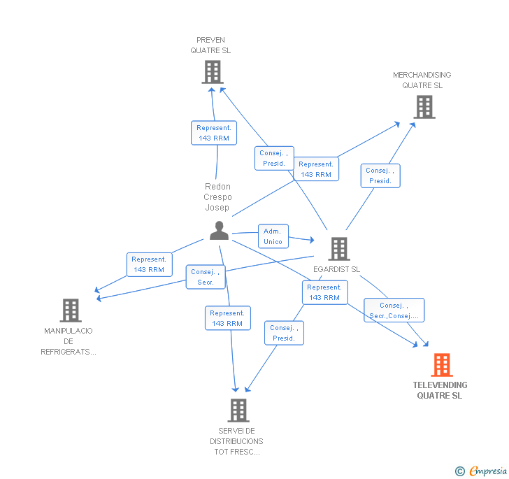 Vinculaciones societarias de TELEVENDING QUATRE SL