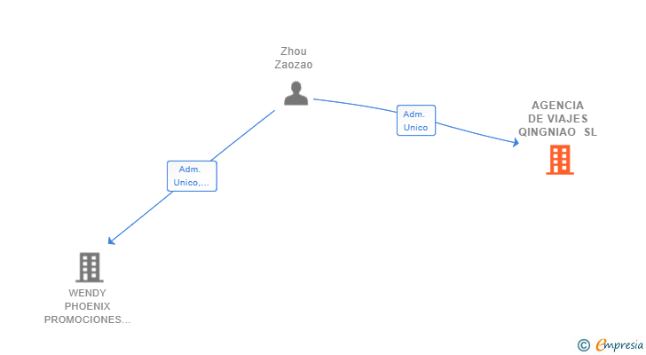 Vinculaciones societarias de AGENCIA DE VIAJES QINGNIAO SL