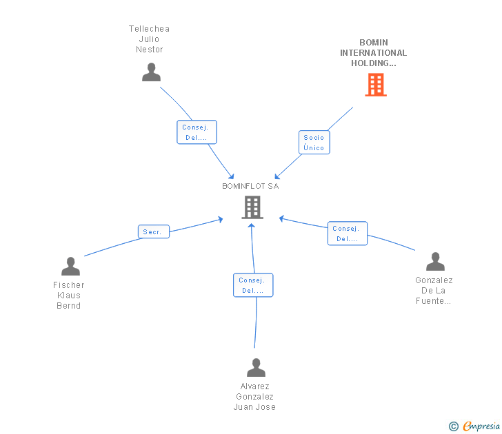 Vinculaciones societarias de BOMIN INTERNATIONAL HOLDING GMBH