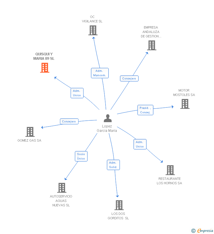 Vinculaciones societarias de QUISQUI Y MARIA 89 SL