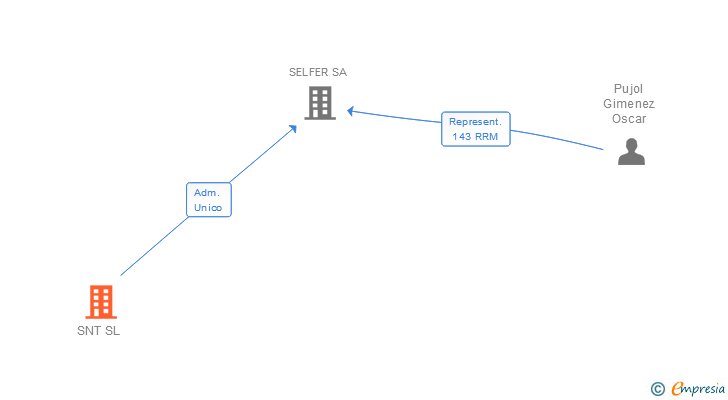 Vinculaciones societarias de SNT SL