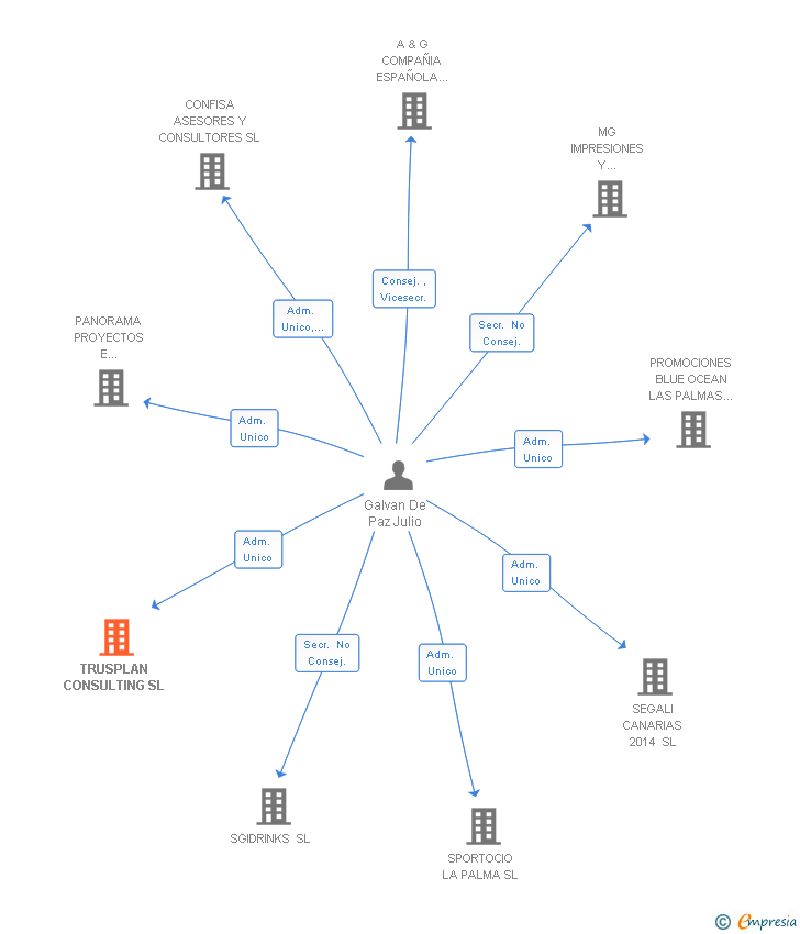 Vinculaciones societarias de TRUSPLAN CONSULTING SL