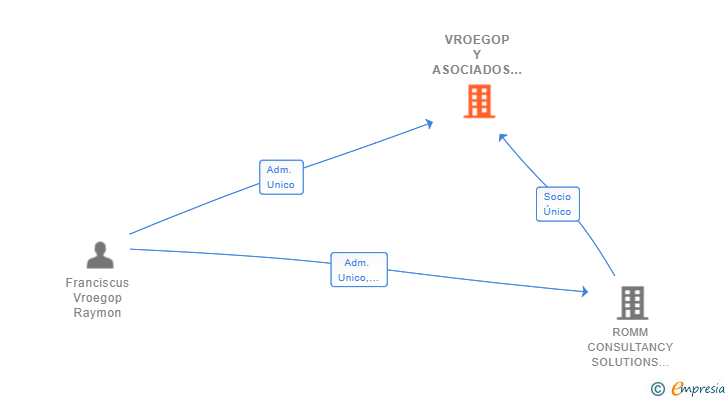 Vinculaciones societarias de VROEGOP Y ASOCIADOS SL