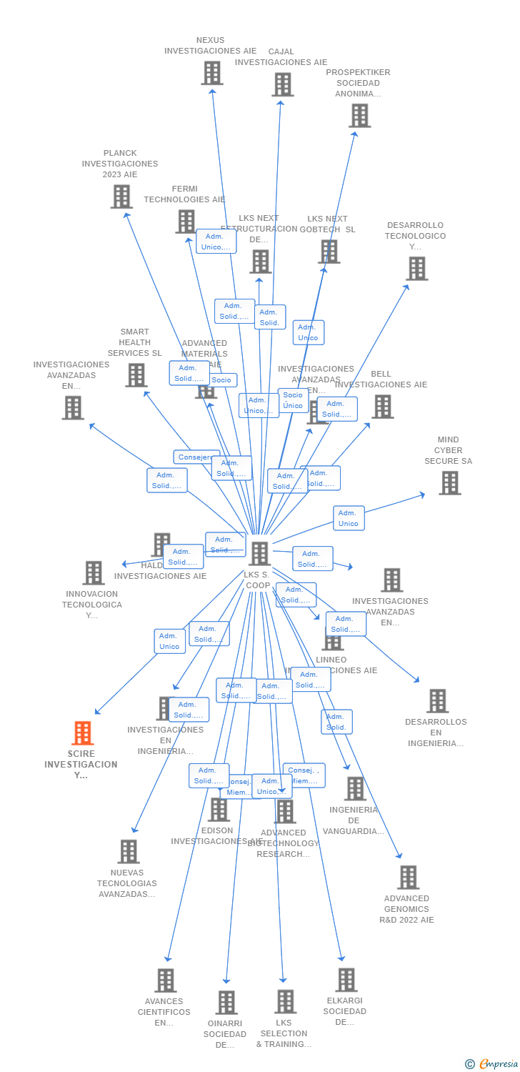 Vinculaciones societarias de SCIRE INVESTIGACION Y DESARROLLO 2023 AIE