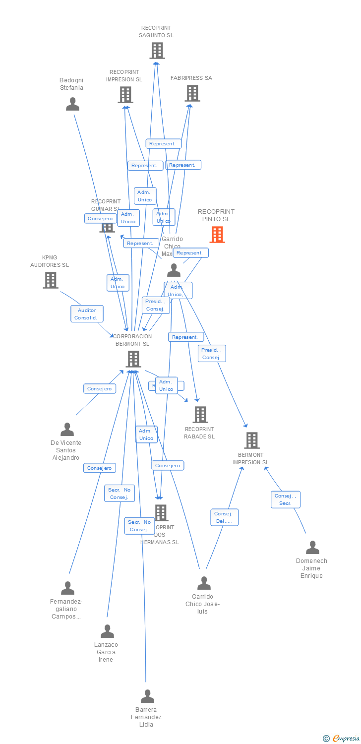 Vinculaciones societarias de RECOPRINT PINTO SL