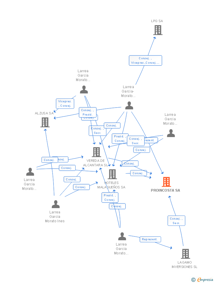 Vinculaciones societarias de PROINCOSTA SA