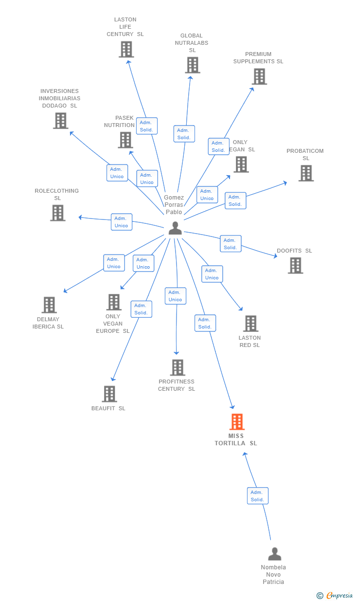 Vinculaciones societarias de MISS TORTILLA SL