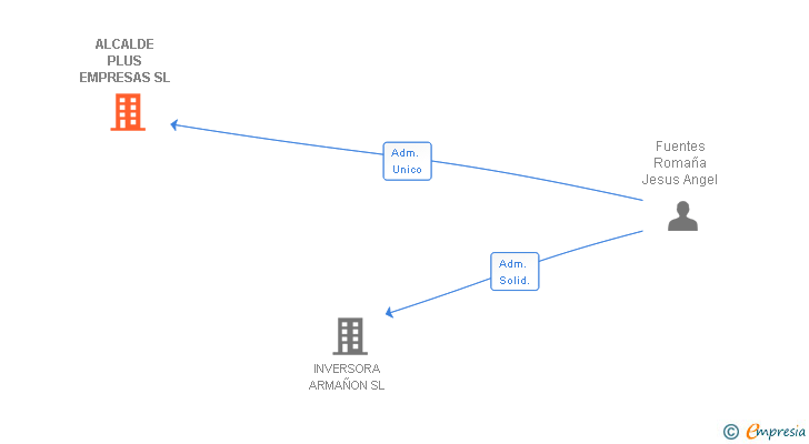 Vinculaciones societarias de ALCALDE PLUS EMPRESAS SL