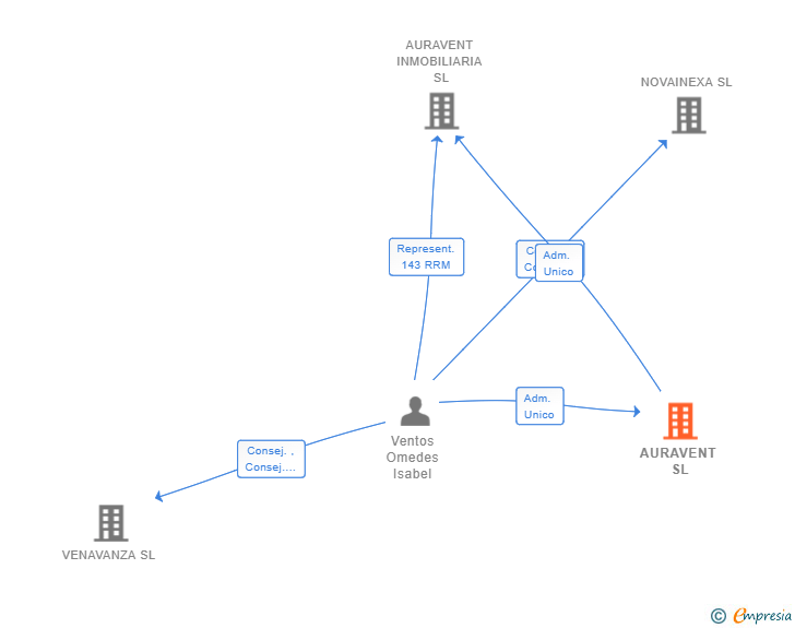 Vinculaciones societarias de AURAVENT SL