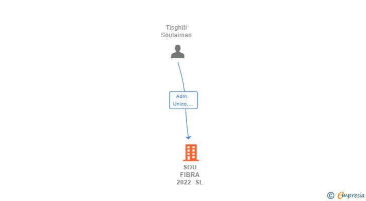 Vinculaciones societarias de SOU FIBRA 2022 SL