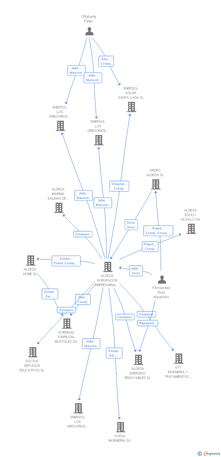 Vinculaciones societarias de ENERSOL SOLAR LOS GARZOS SL