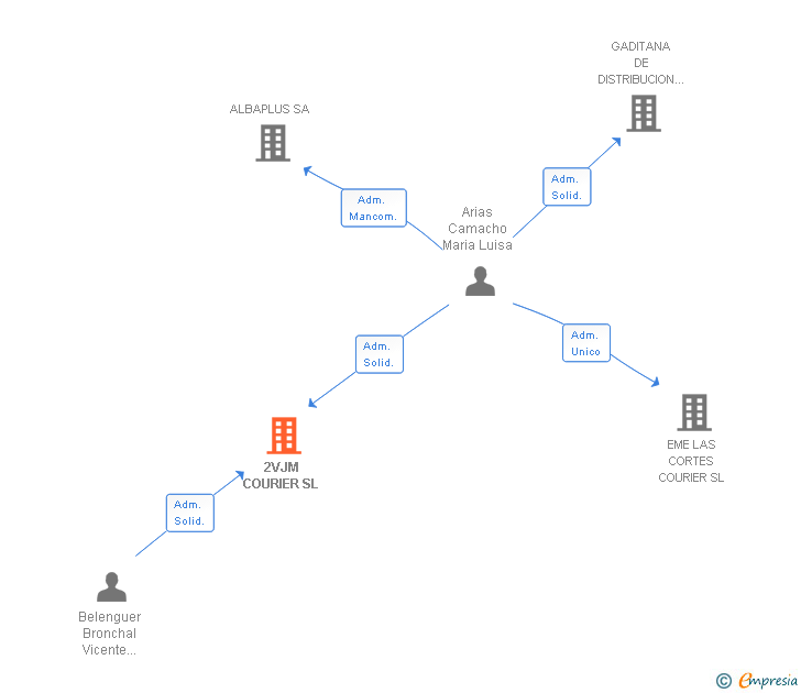 Vinculaciones societarias de 2VJM COURIER SL