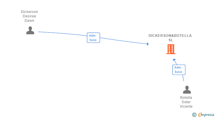Vinculaciones societarias de DICKERSON&BOTELLA SL