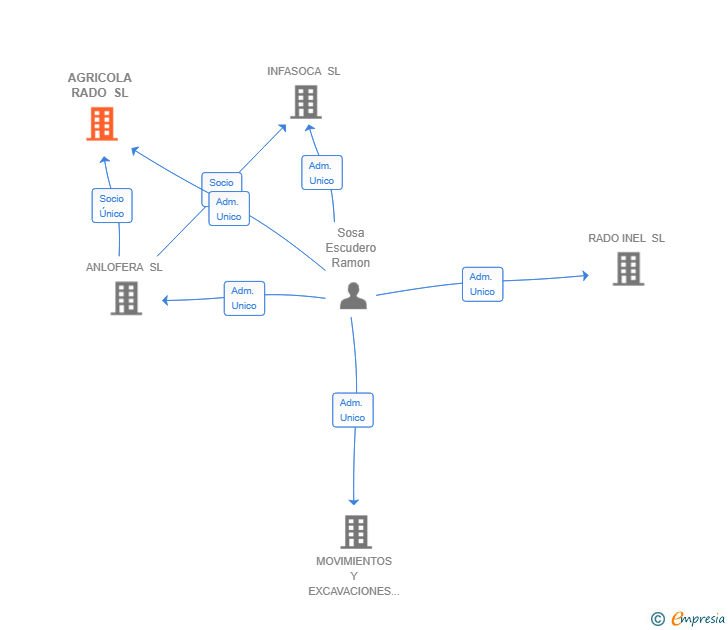 Vinculaciones societarias de AGRICOLA RADO SL