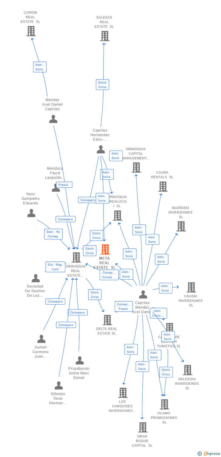 Vinculaciones societarias de META REAL ESTATE SL