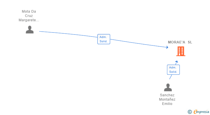 Vinculaciones societarias de MORAE'A SL