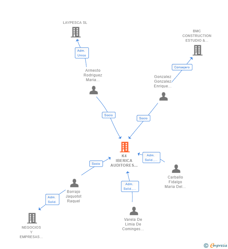 Vinculaciones societarias de K4 IBERICA AUDITORES SLP