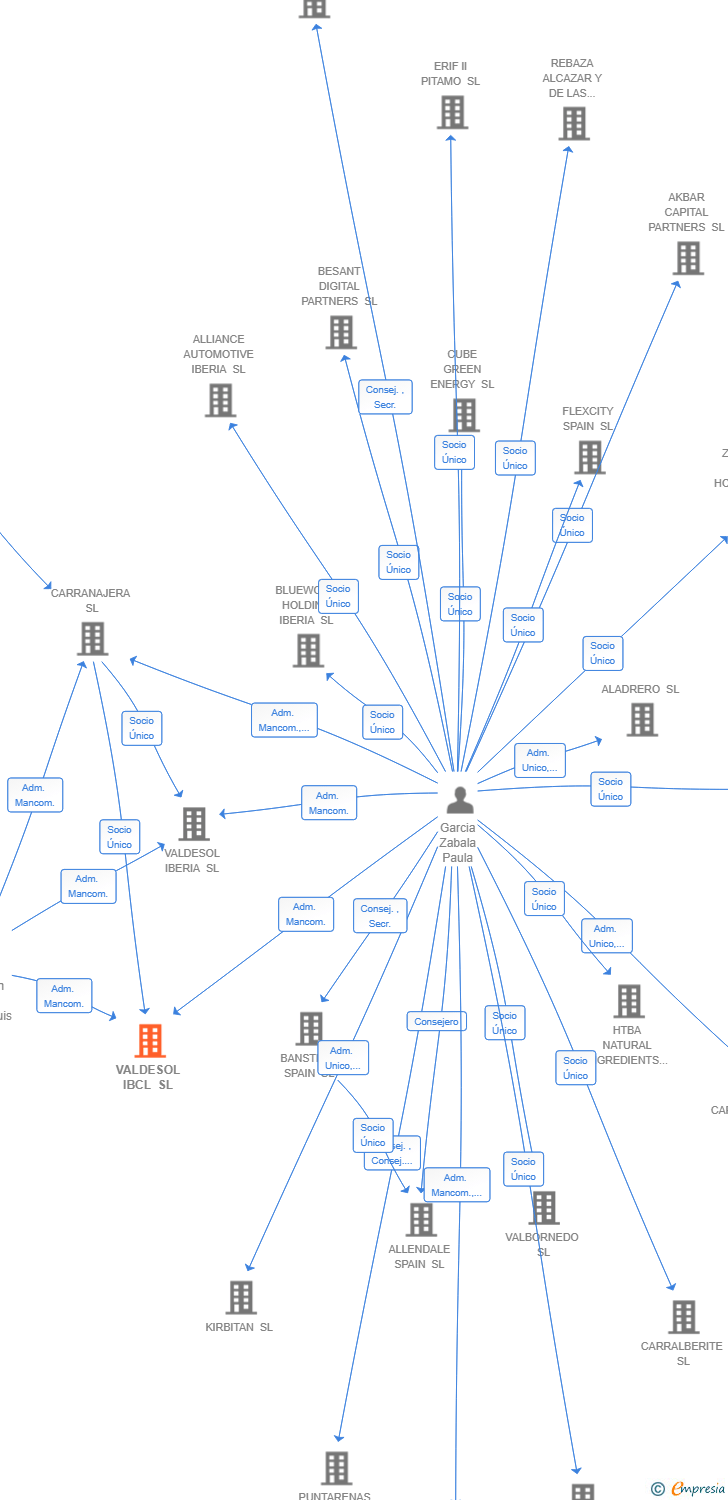 Vinculaciones societarias de VALDESOL IBCL SL