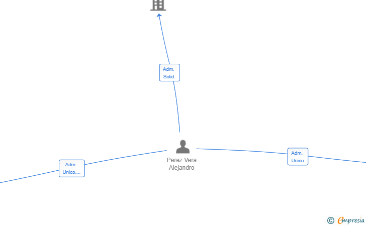 Vinculaciones societarias de REFORMAS PEREZ VERA SL