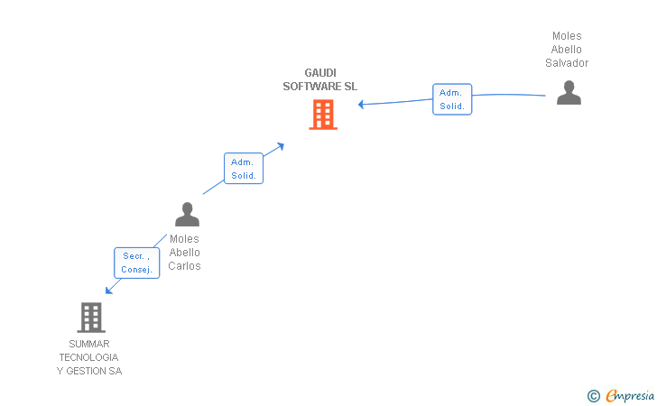 Vinculaciones societarias de GAUDI SOFTWARE SL