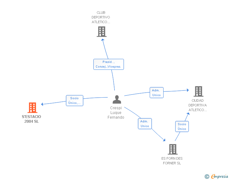 Vinculaciones societarias de S'ESTACIO 2004 SL