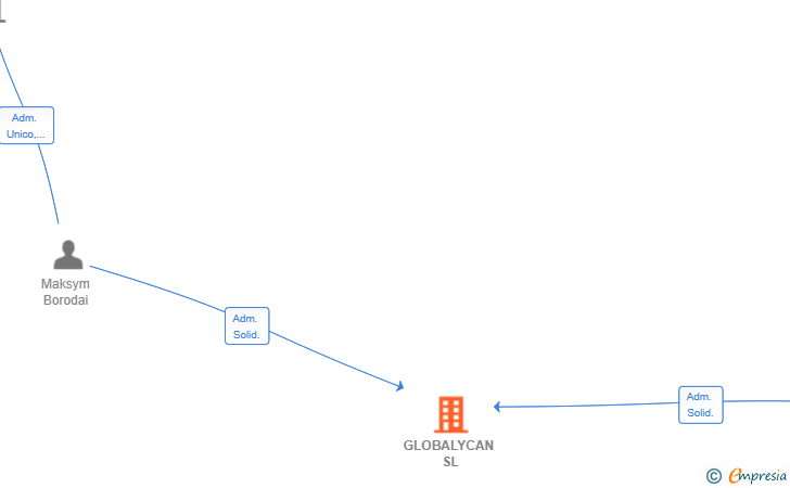 Vinculaciones societarias de GLOBALYCAN SL