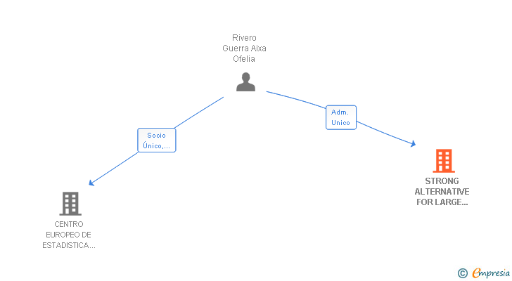 Vinculaciones societarias de STRONG ALTERNATIVE FOR LARGE SCIENTIFIC APPLICATIONS SL