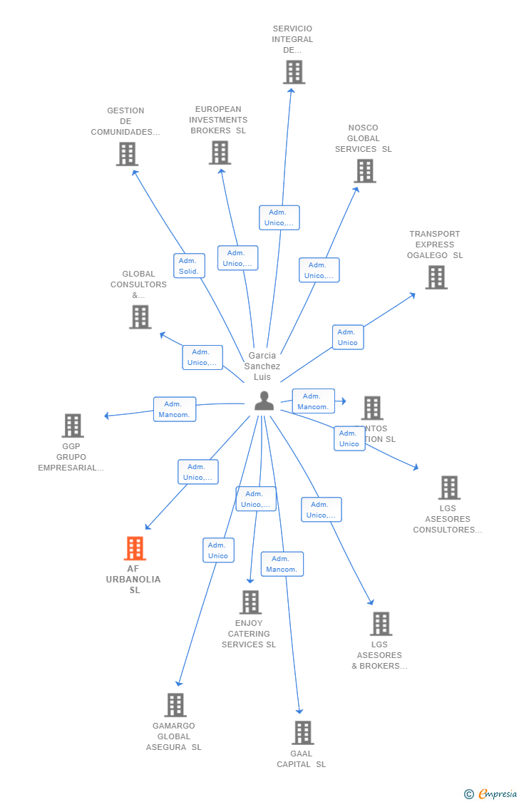 Vinculaciones societarias de AF URBANOLIA SL