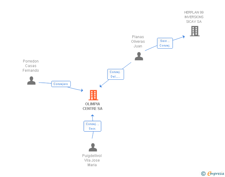 Vinculaciones societarias de OLIMPIA CENTRE SA
