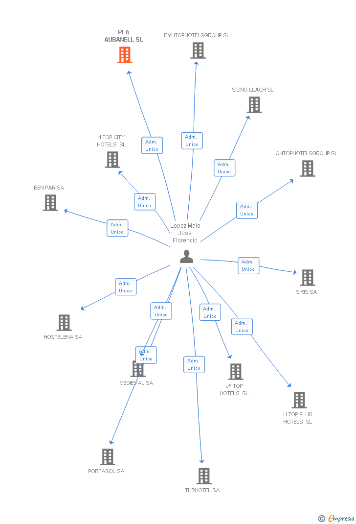 Vinculaciones societarias de PLA AUBANELL SL