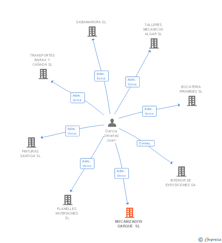 Vinculaciones societarias de MECANIZADOS GARQUE SL