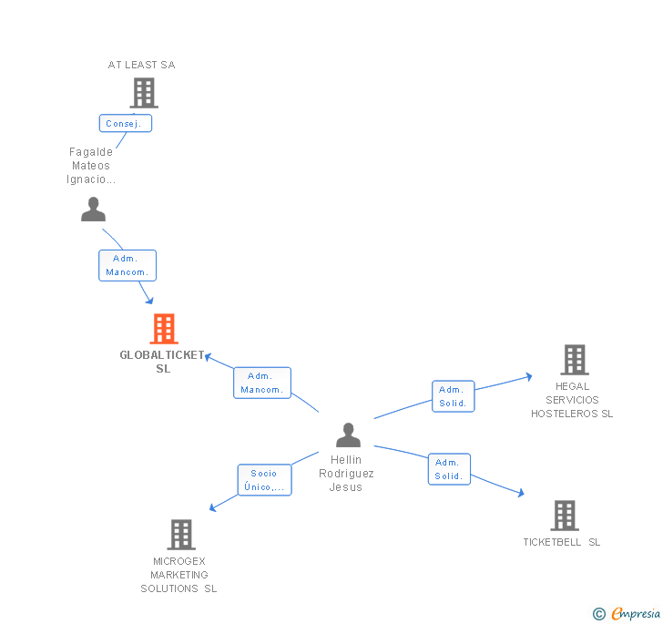 Vinculaciones societarias de GLOBALTICKET SL