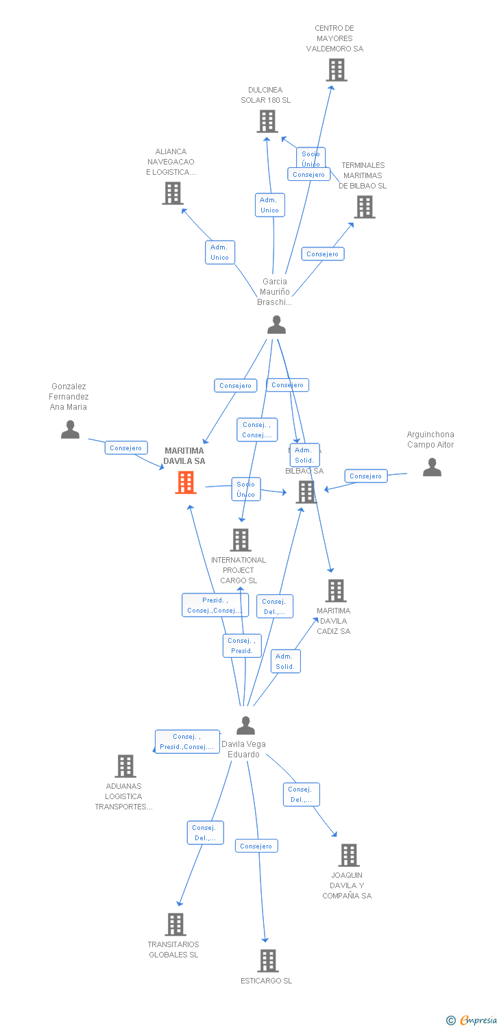 Vinculaciones societarias de MARITIMA DAVILA SA