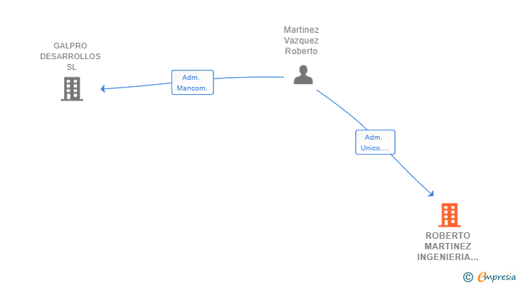 Vinculaciones societarias de ROBERTO MARTINEZ INGENIERIA TECNICA Y CONSTRUCCION SL