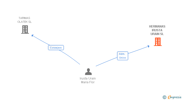 Vinculaciones societarias de HERMANAS IRUSTA URAIN SL
