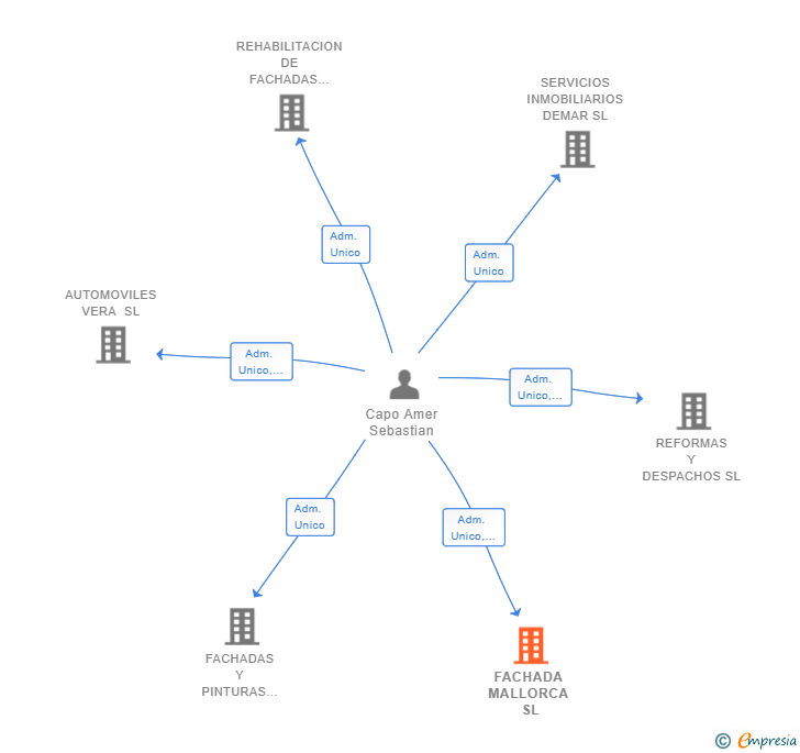 Vinculaciones societarias de FACHADA MALLORCA SL
