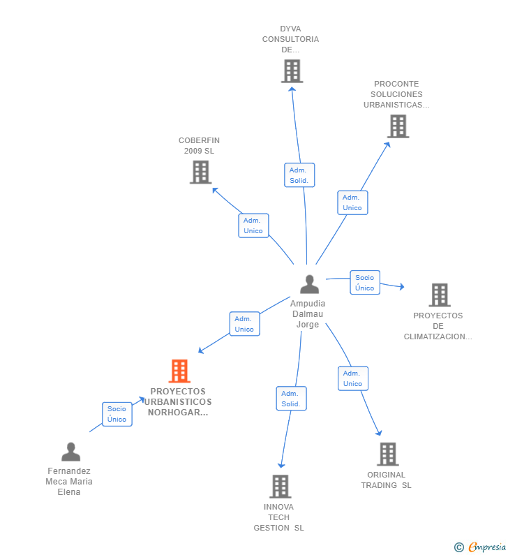 Vinculaciones societarias de PROYECTOS URBANISTICOS NORHOGAR SL