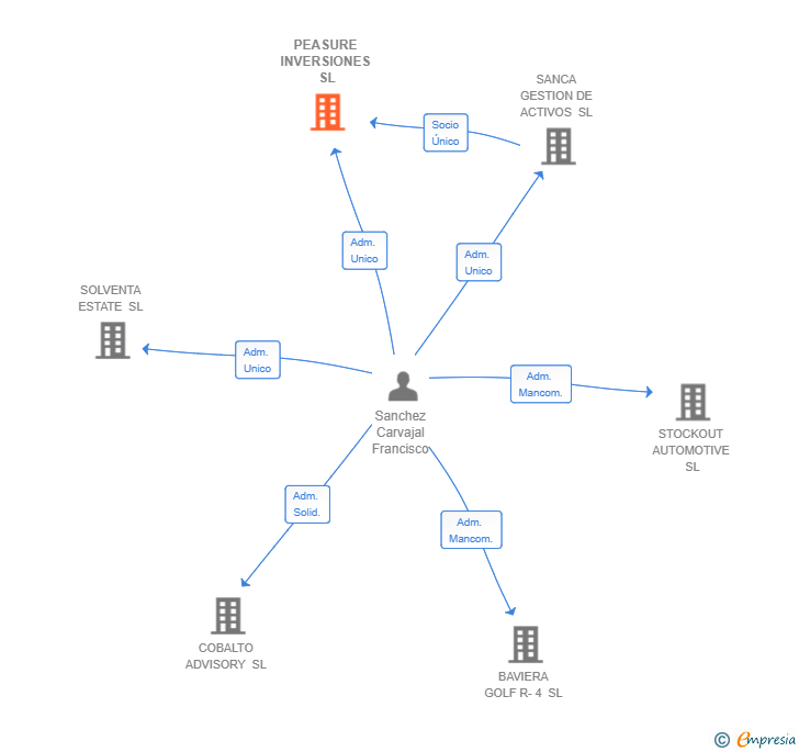 Vinculaciones societarias de PEASURE INVERSIONES SL