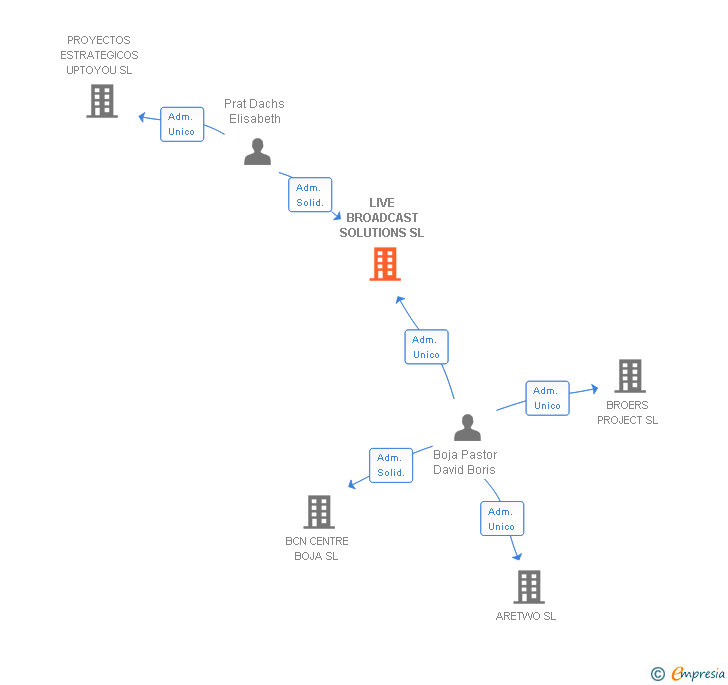 Vinculaciones societarias de LIVE BROADCAST SOLUTIONS SL