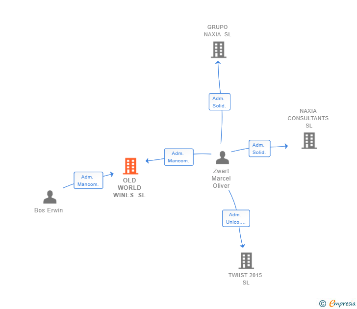 Vinculaciones societarias de OLD WORLD WINES SL