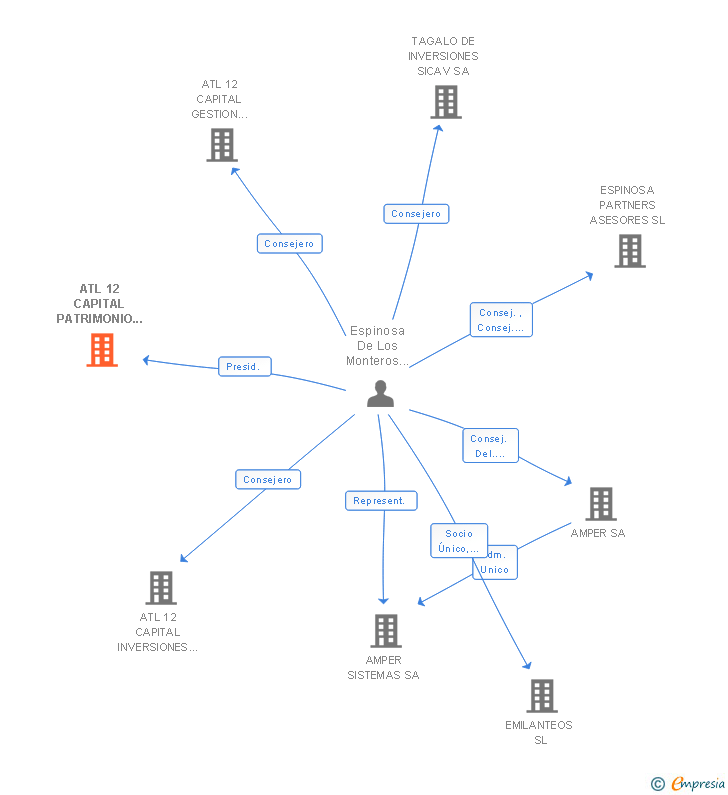 Vinculaciones societarias de ATL 12 CAPITAL PATRIMONIO SL