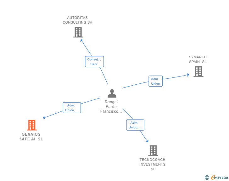 Vinculaciones societarias de GENAIOS SAFE AI SL