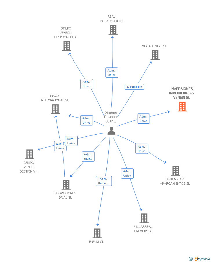 Vinculaciones societarias de INVERSIONES INMOBILIARIAS VENEDI SL