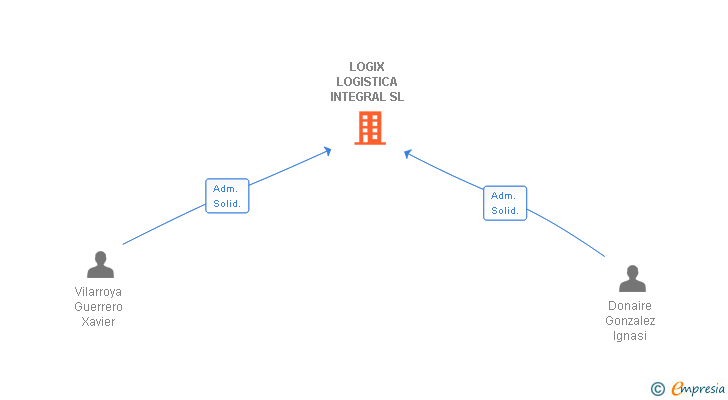 Vinculaciones societarias de LOGIX LOGISTICA INTEGRAL SL