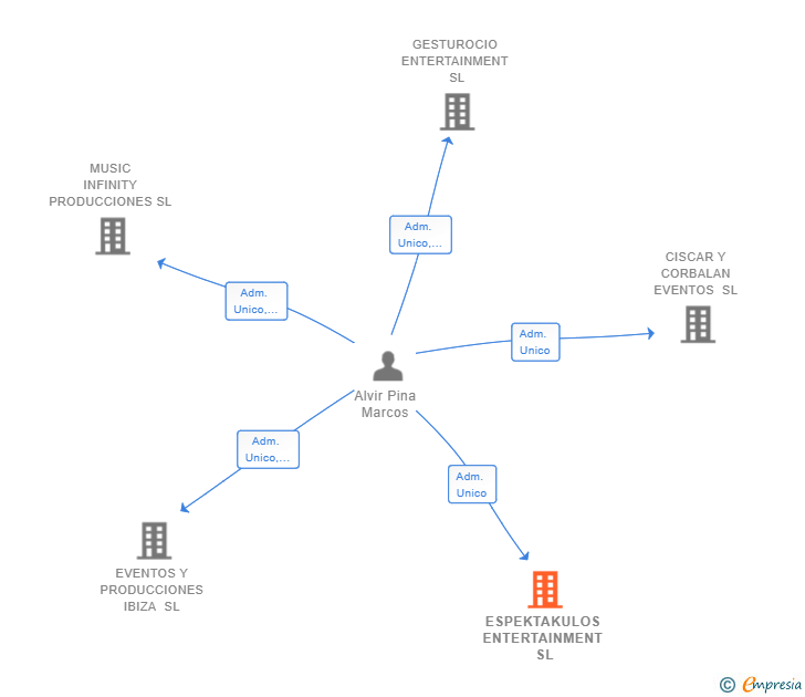 Vinculaciones societarias de ESPEKTAKULOS ENTERTAINMENT SL