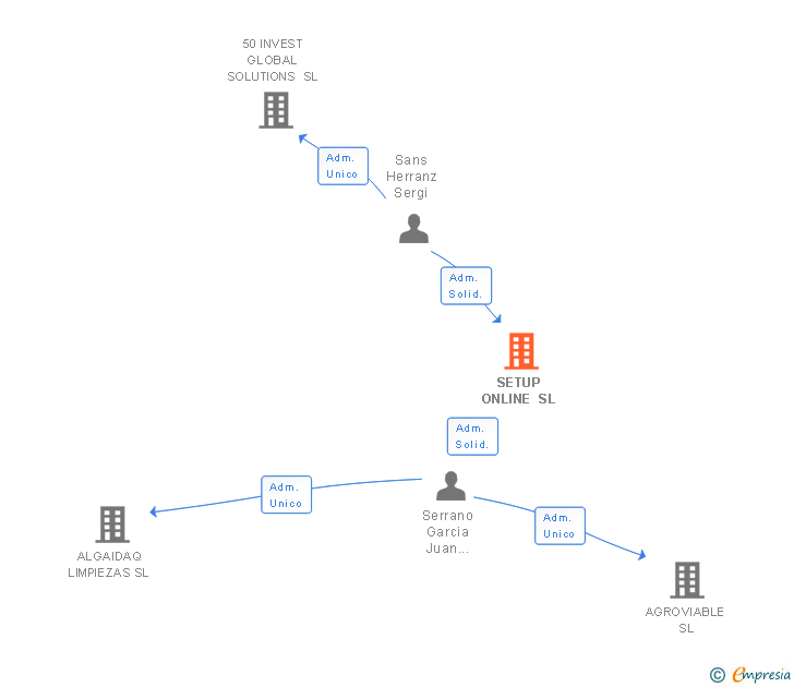 Vinculaciones societarias de SETUP ONLINE SL