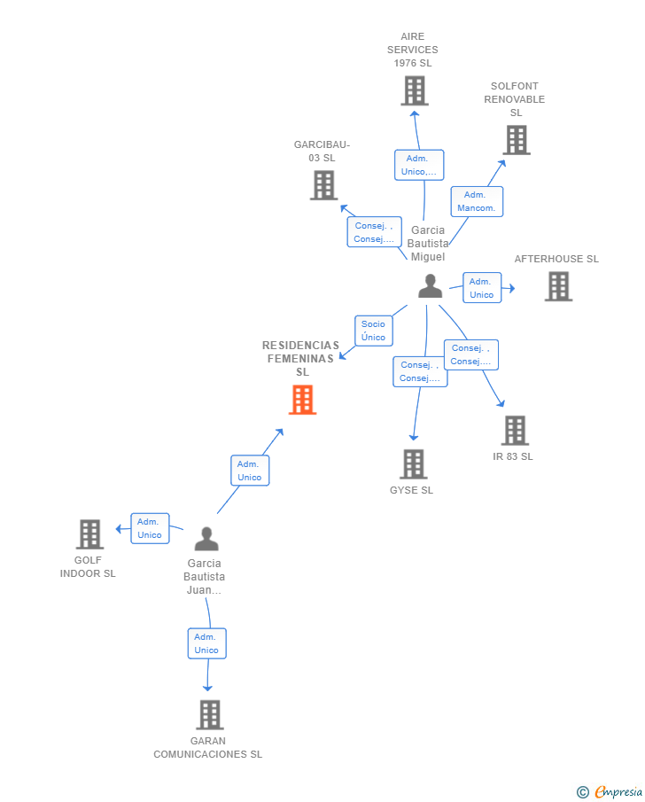 Vinculaciones societarias de RESIDENCIAS FEMENINAS SL